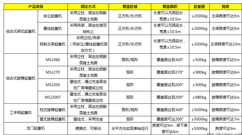 剛性軌道組合式起重機與旋臂起重機,龍門吊